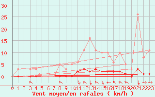 Courbe de la force du vent pour Villefontaine (38)