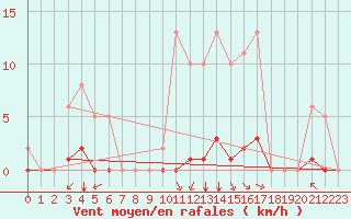 Courbe de la force du vent pour Bourg-en-Bresse (01)