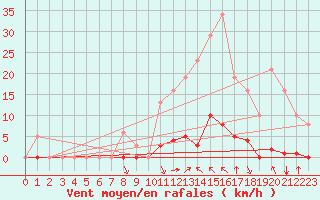 Courbe de la force du vent pour Saint-Vran (05)