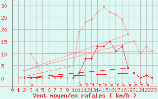 Courbe de la force du vent pour Saint-Amans (48)