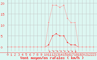 Courbe de la force du vent pour Saint-Amans (48)