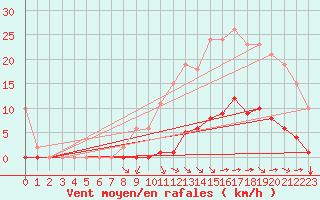 Courbe de la force du vent pour Saint-Martial-de-Vitaterne (17)