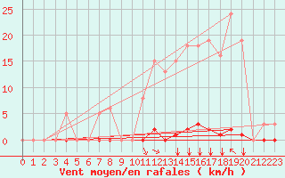 Courbe de la force du vent pour Saint-Vran (05)