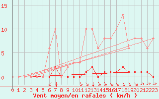 Courbe de la force du vent pour Croisette (62)