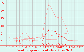 Courbe de la force du vent pour Croisette (62)