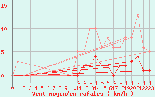 Courbe de la force du vent pour Villefontaine (38)