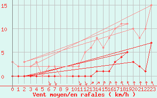 Courbe de la force du vent pour Lagny-sur-Marne (77)