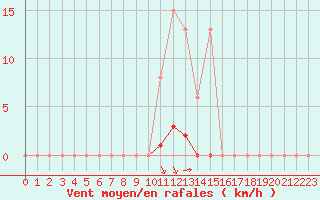 Courbe de la force du vent pour Grenoble/agglo Saint-Martin-d
