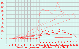 Courbe de la force du vent pour Sorgues (84)