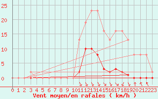 Courbe de la force du vent pour Grenoble/agglo Saint-Martin-d