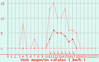 Courbe de la force du vent pour Grenoble/agglo Saint-Martin-d