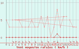 Courbe de la force du vent pour Saint-Andre-de-la-Roche (06)