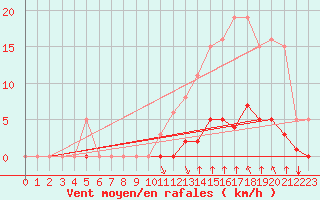 Courbe de la force du vent pour Grenoble/agglo Saint-Martin-d
