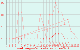 Courbe de la force du vent pour Croisette (62)
