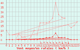 Courbe de la force du vent pour Saint-Maximin-la-Sainte-Baume (83)
