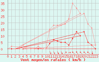 Courbe de la force du vent pour Selonnet (04)