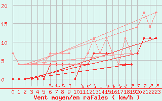 Courbe de la force du vent pour Leutkirch-Herlazhofen