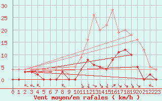 Courbe de la force du vent pour Epinal (88)