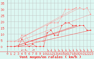 Courbe de la force du vent pour Creil (60)
