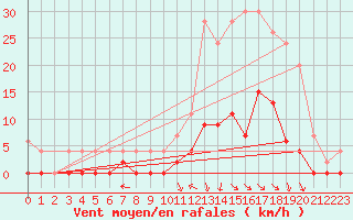Courbe de la force du vent pour Prigueux (24)