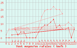 Courbe de la force du vent pour Aubenas - Lanas (07)