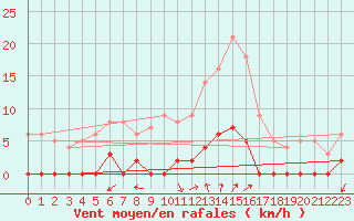 Courbe de la force du vent pour Chamonix-Mont-Blanc (74)