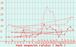 Courbe de la force du vent pour Salon-de-Provence (13)