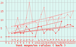 Courbe de la force du vent pour Marignane (13)