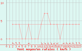 Courbe de la force du vent pour Cuprija