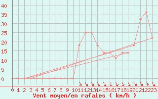 Courbe de la force du vent pour Kojovska Hola