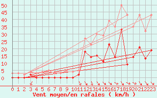 Courbe de la force du vent pour Salon-de-Provence (13)