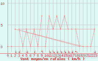Courbe de la force du vent pour Salzburg / Freisaal