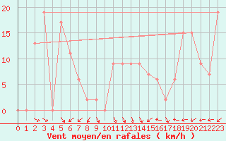 Courbe de la force du vent pour Verona Boscomantico