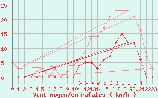 Courbe de la force du vent pour Auch (32)