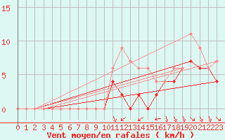 Courbe de la force du vent pour Dijon / Longvic (21)