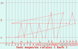 Courbe de la force du vent pour Lofer