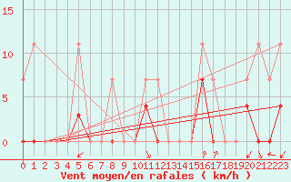 Courbe de la force du vent pour Elgoibar