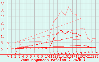 Courbe de la force du vent pour Orlu - Les Ioules (09)