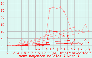Courbe de la force du vent pour Selonnet (04)