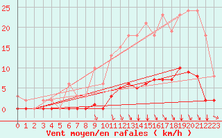 Courbe de la force du vent pour Srzin-de-la-Tour (38)