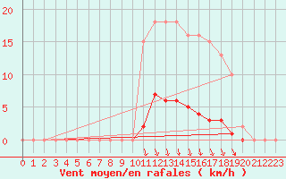 Courbe de la force du vent pour Caix (80)