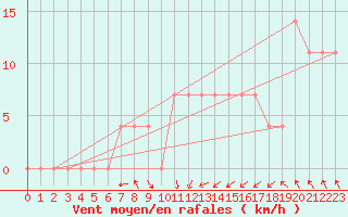 Courbe de la force du vent pour Salzburg / Freisaal