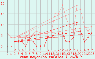 Courbe de la force du vent pour Grenoble/agglo Le Versoud (38)