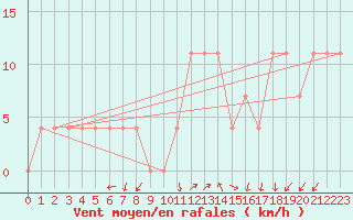 Courbe de la force du vent pour Sliac