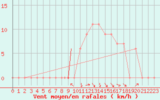 Courbe de la force du vent pour Illesheim