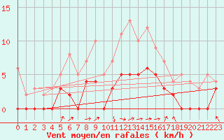 Courbe de la force du vent pour Brive-Laroche (19)