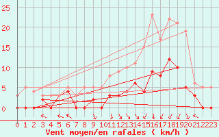 Courbe de la force du vent pour Epinal (88)