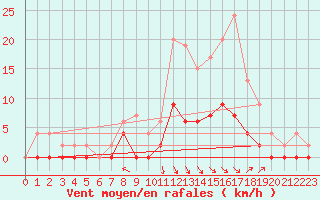 Courbe de la force du vent pour Brive-Laroche (19)