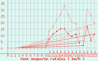 Courbe de la force du vent pour Vichy (03)