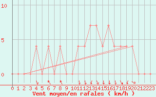 Courbe de la force du vent pour Salzburg / Freisaal